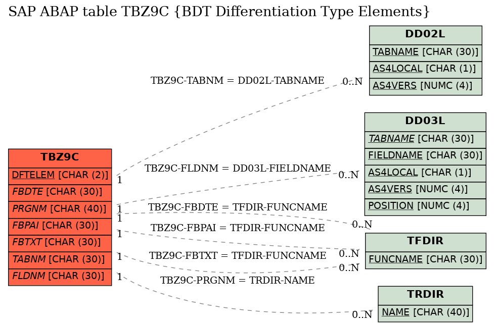 E-R Diagram for table TBZ9C (BDT Differentiation Type Elements)