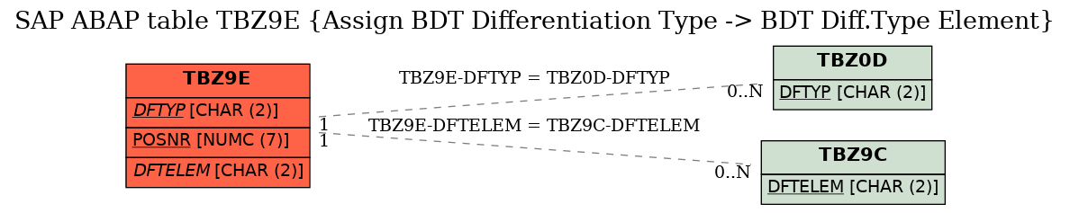 E-R Diagram for table TBZ9E (Assign BDT Differentiation Type -> BDT Diff.Type Element)