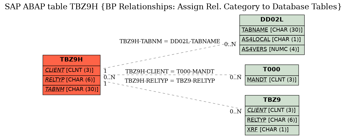 E-R Diagram for table TBZ9H (BP Relationships: Assign Rel. Category to Database Tables)