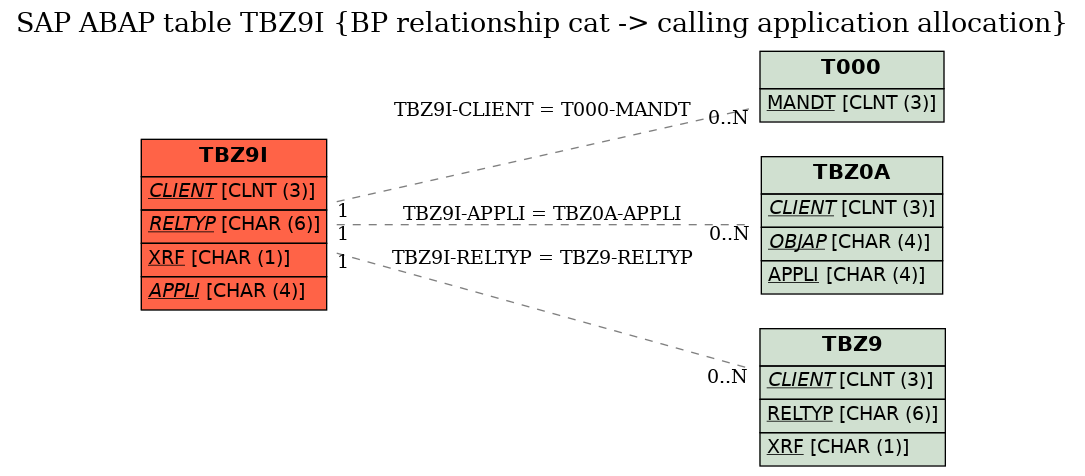 E-R Diagram for table TBZ9I (BP relationship cat -> calling application allocation)