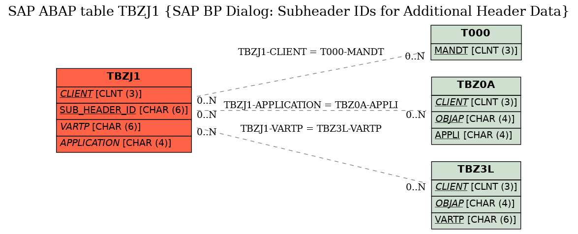E-R Diagram for table TBZJ1 (SAP BP Dialog: Subheader IDs for Additional Header Data)