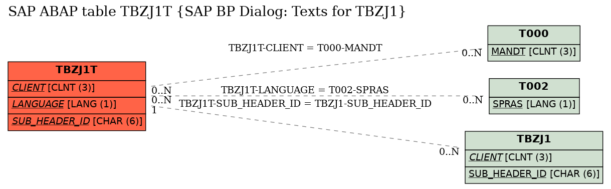 E-R Diagram for table TBZJ1T (SAP BP Dialog: Texts for TBZJ1)