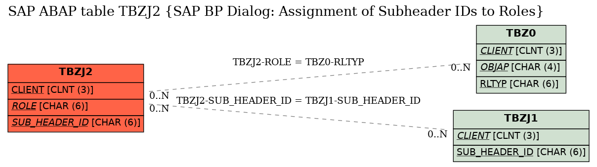 E-R Diagram for table TBZJ2 (SAP BP Dialog: Assignment of Subheader IDs to Roles)