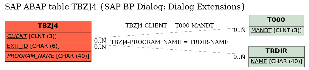 E-R Diagram for table TBZJ4 (SAP BP Dialog: Dialog Extensions)