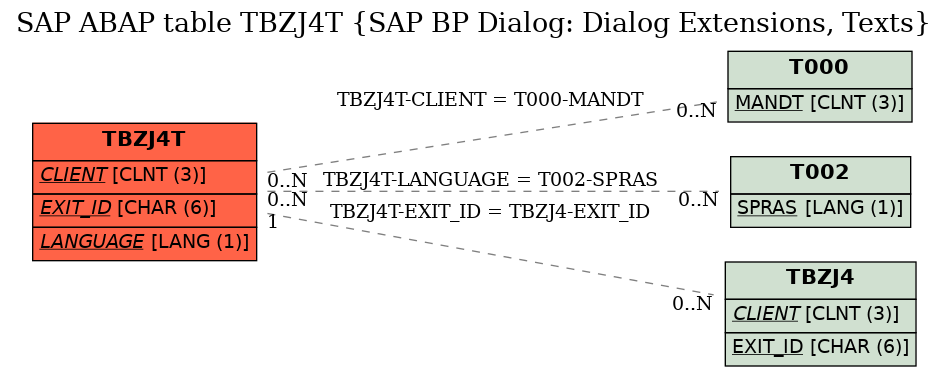 E-R Diagram for table TBZJ4T (SAP BP Dialog: Dialog Extensions, Texts)