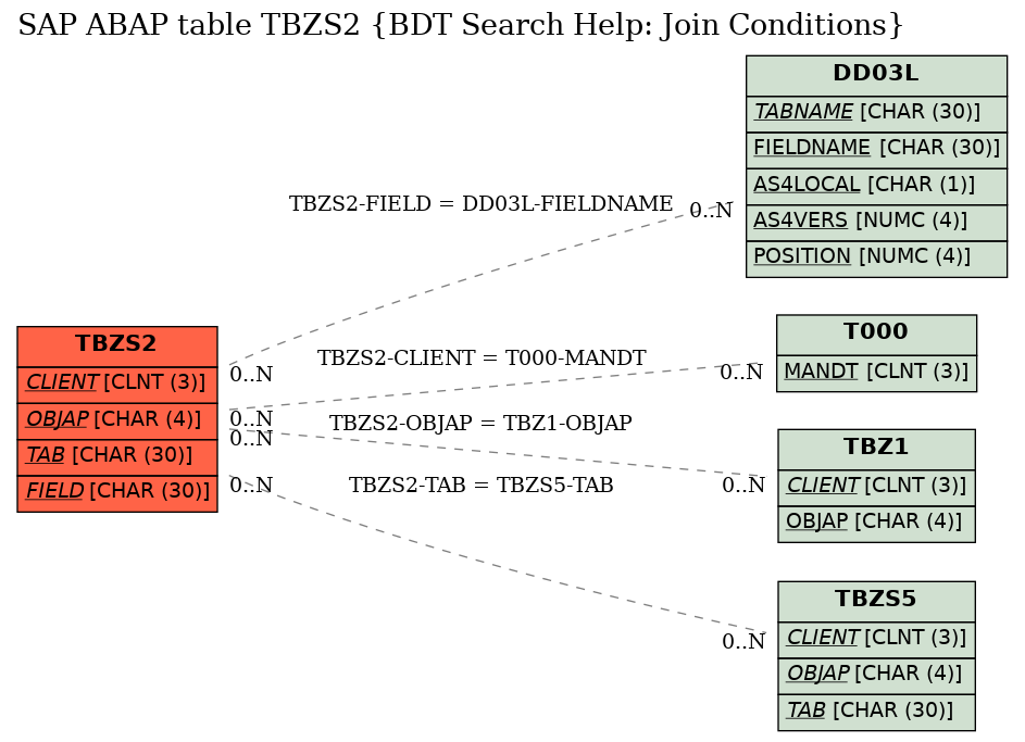 E-R Diagram for table TBZS2 (BDT Search Help: Join Conditions)