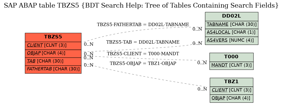 E-R Diagram for table TBZS5 (BDT Search Help: Tree of Tables Containing Search Fields)