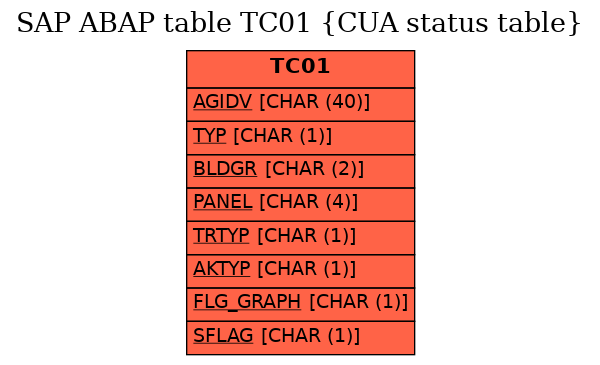 E-R Diagram for table TC01 (CUA status table)