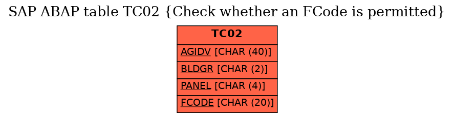 E-R Diagram for table TC02 (Check whether an FCode is permitted)