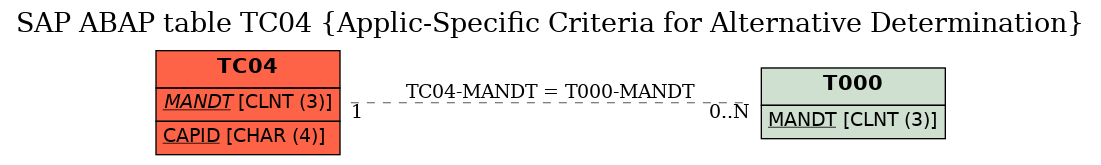 E-R Diagram for table TC04 (Applic-Specific Criteria for Alternative Determination)