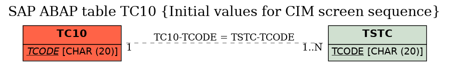 E-R Diagram for table TC10 (Initial values for CIM screen sequence)