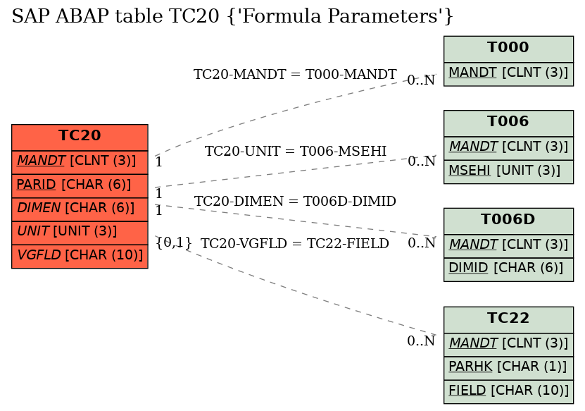 E-R Diagram for table TC20 (