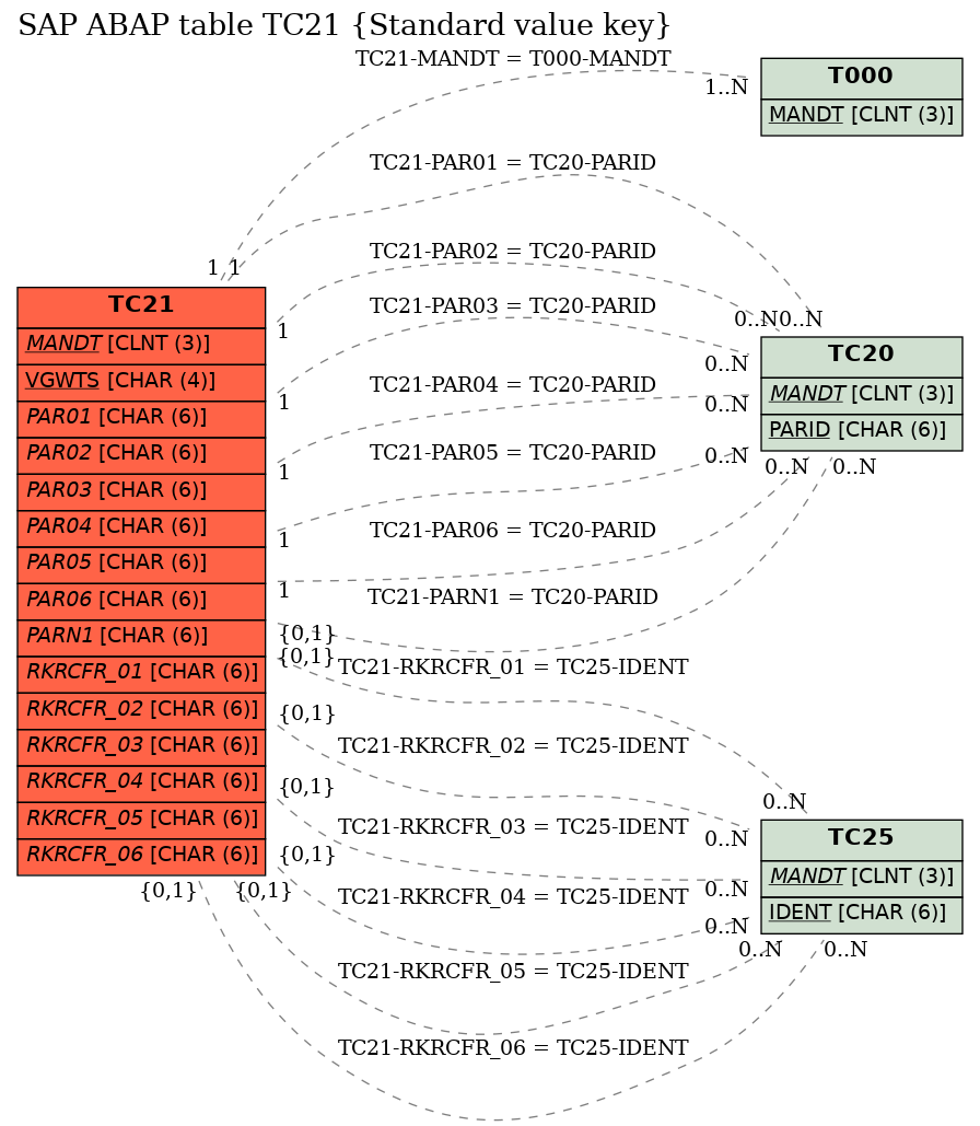 E-R Diagram for table TC21 (Standard value key)