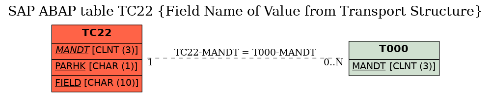 E-R Diagram for table TC22 (Field Name of Value from Transport Structure)