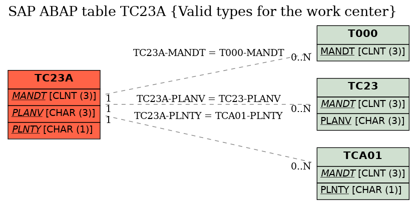 E-R Diagram for table TC23A (Valid types for the work center)