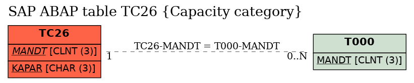 E-R Diagram for table TC26 (Capacity category)