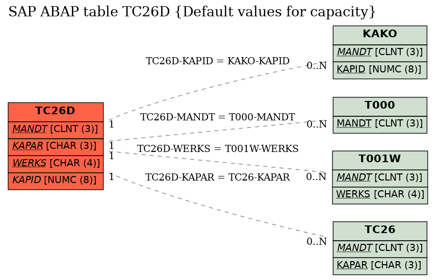 E-R Diagram for table TC26D (Default values for capacity)