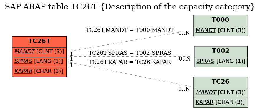 E-R Diagram for table TC26T (Description of the capacity category)