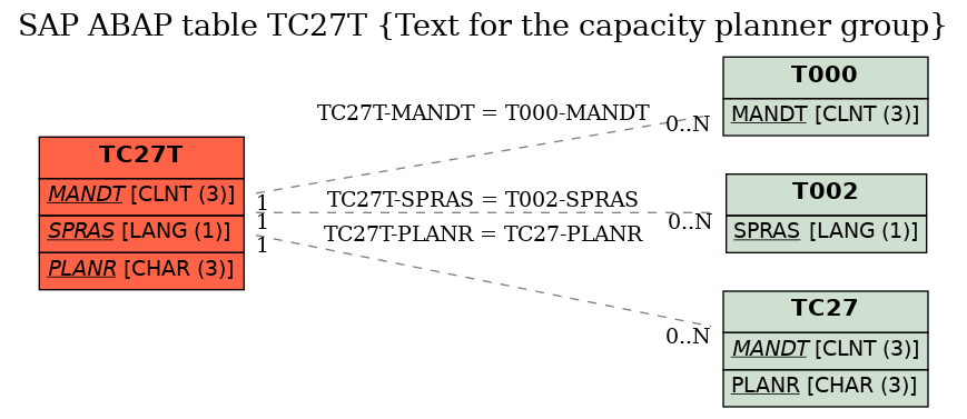 E-R Diagram for table TC27T (Text for the capacity planner group)