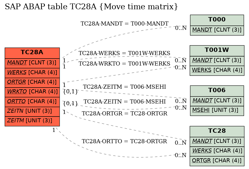 E-R Diagram for table TC28A (Move time matrix)