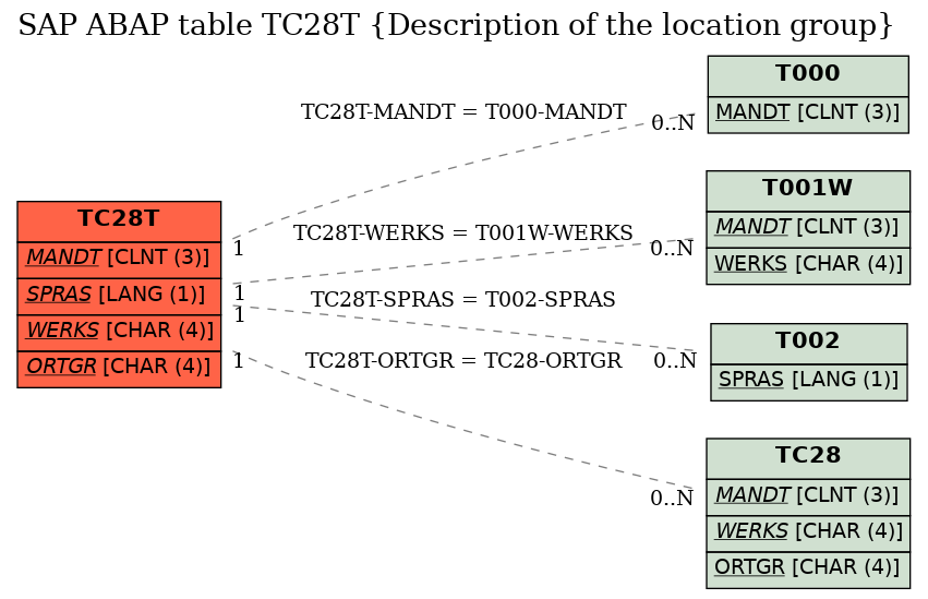 E-R Diagram for table TC28T (Description of the location group)