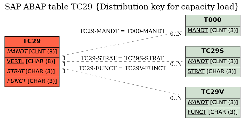 E-R Diagram for table TC29 (Distribution key for capacity load)