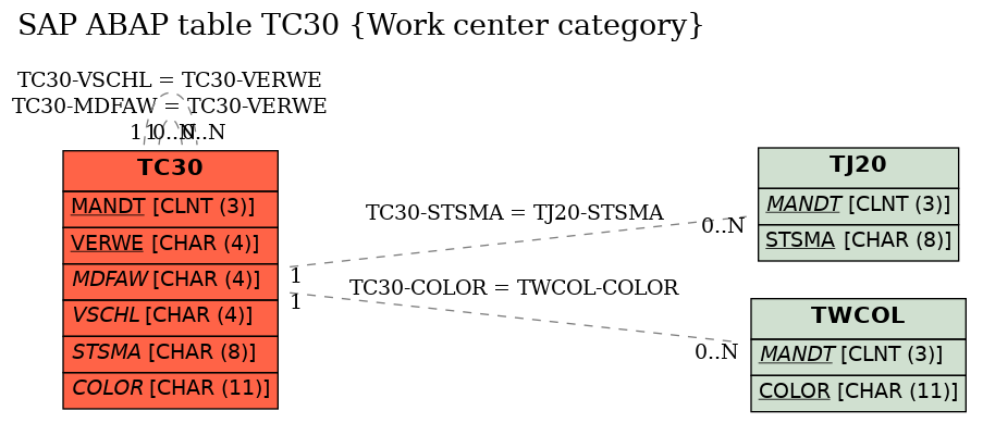 E-R Diagram for table TC30 (Work center category)