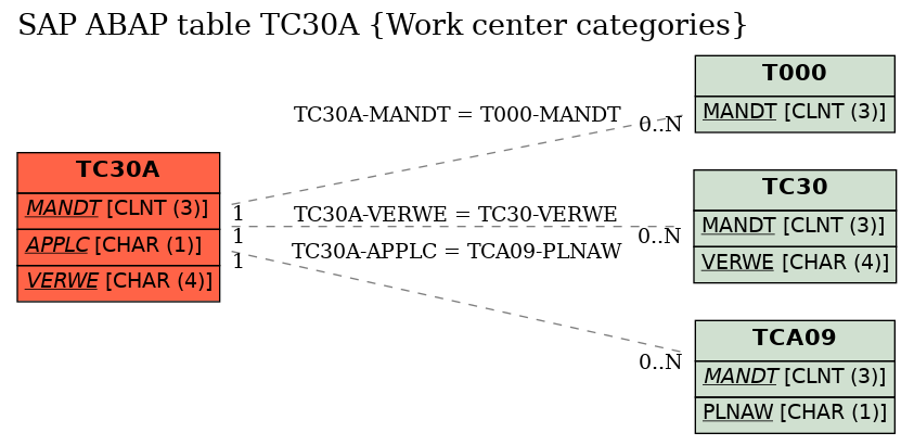 E-R Diagram for table TC30A (Work center categories)