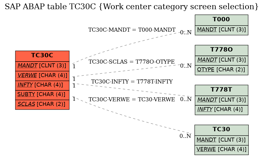 E-R Diagram for table TC30C (Work center category screen selection)