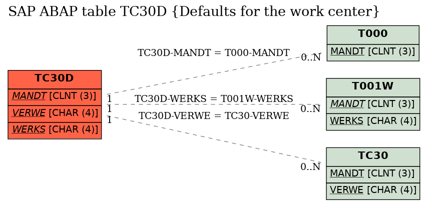 E-R Diagram for table TC30D (Defaults for the work center)