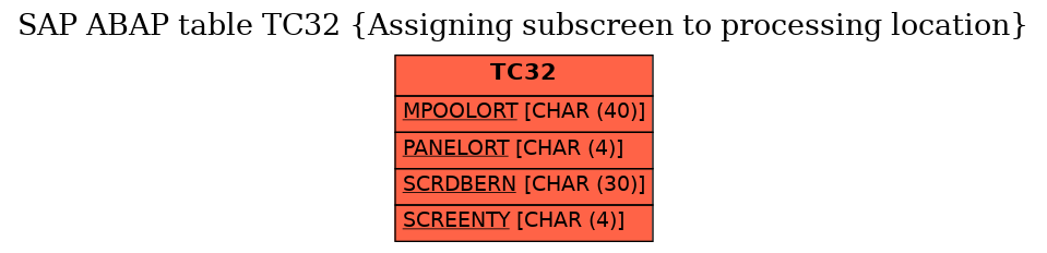 E-R Diagram for table TC32 (Assigning subscreen to processing location)