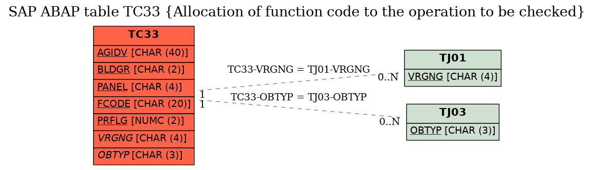 E-R Diagram for table TC33 (Allocation of function code to the operation to be checked)