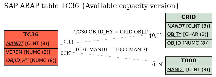 E-R Diagram for table TC36 (Available capacity version)