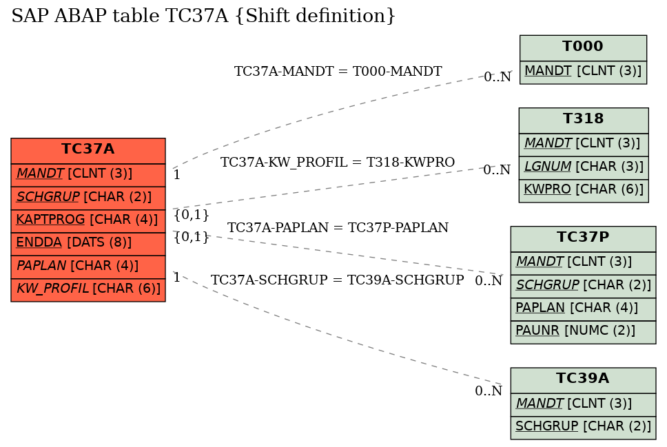 E-R Diagram for table TC37A (Shift definition)