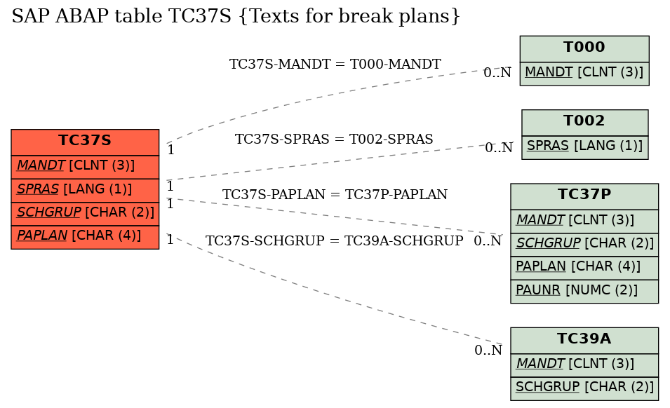 E-R Diagram for table TC37S (Texts for break plans)