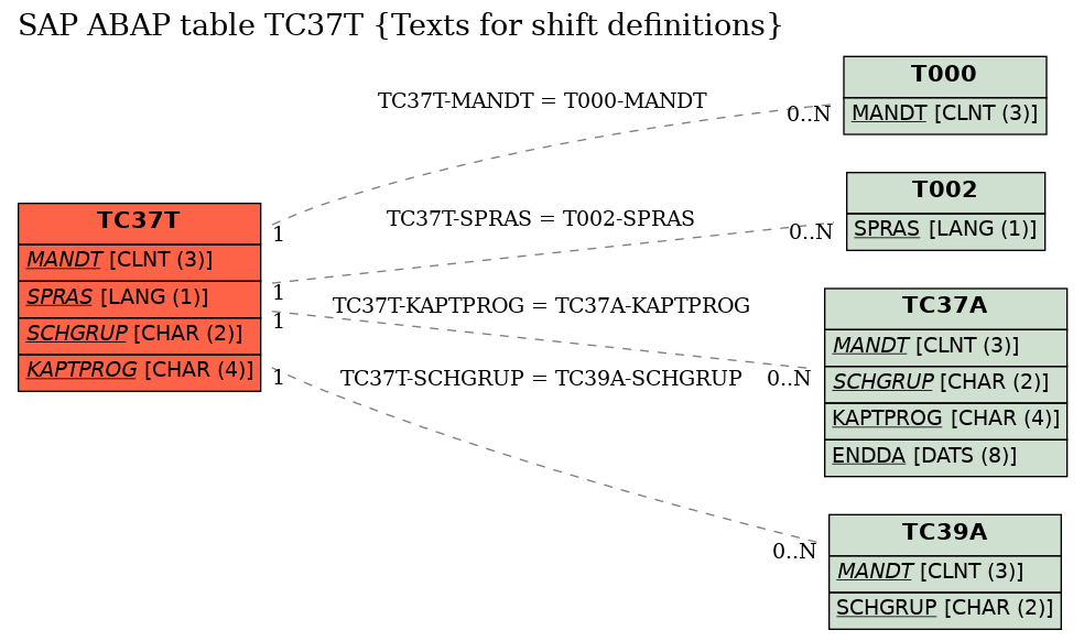 E-R Diagram for table TC37T (Texts for shift definitions)