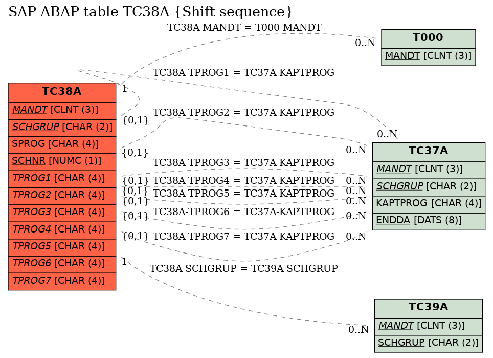 E-R Diagram for table TC38A (Shift sequence)