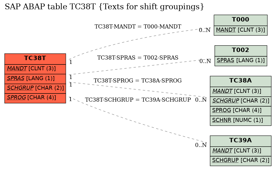 E-R Diagram for table TC38T (Texts for shift groupings)
