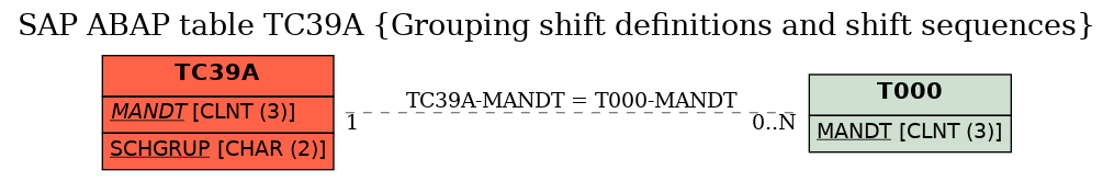 E-R Diagram for table TC39A (Grouping shift definitions and shift sequences)