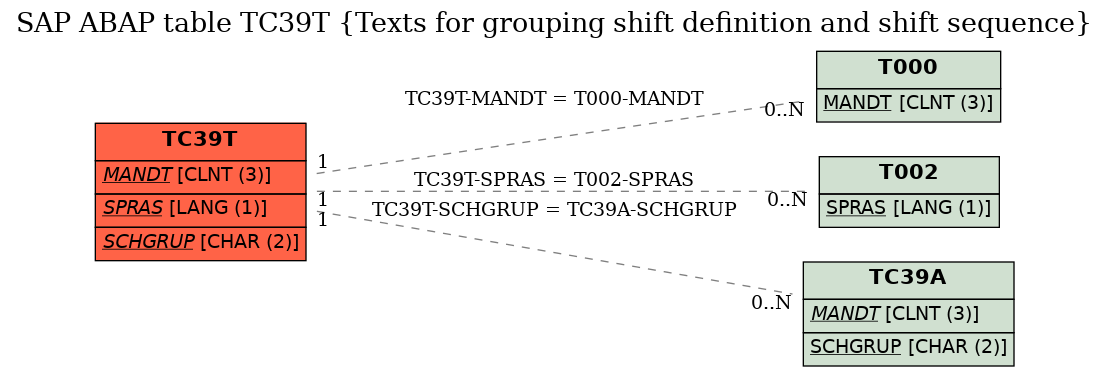 E-R Diagram for table TC39T (Texts for grouping shift definition and shift sequence)