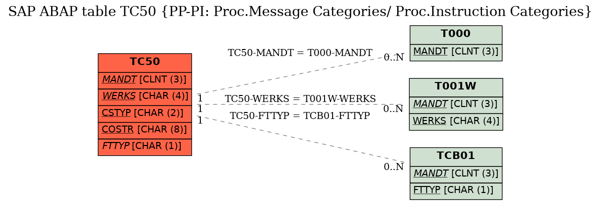 E-R Diagram for table TC50 (PP-PI: Proc.Message Categories/ Proc.Instruction Categories)