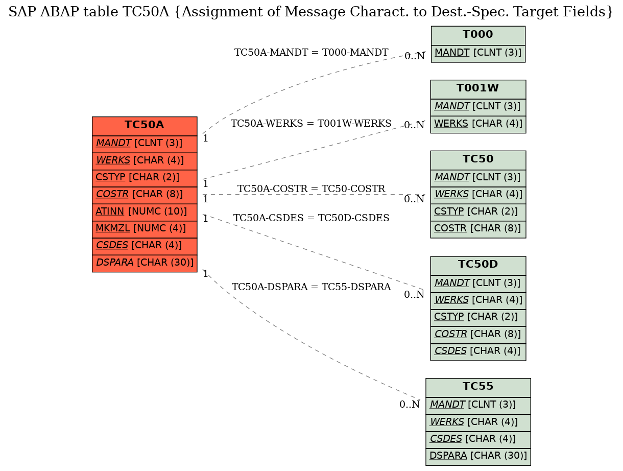 E-R Diagram for table TC50A (Assignment of Message Charact. to Dest.-Spec. Target Fields)