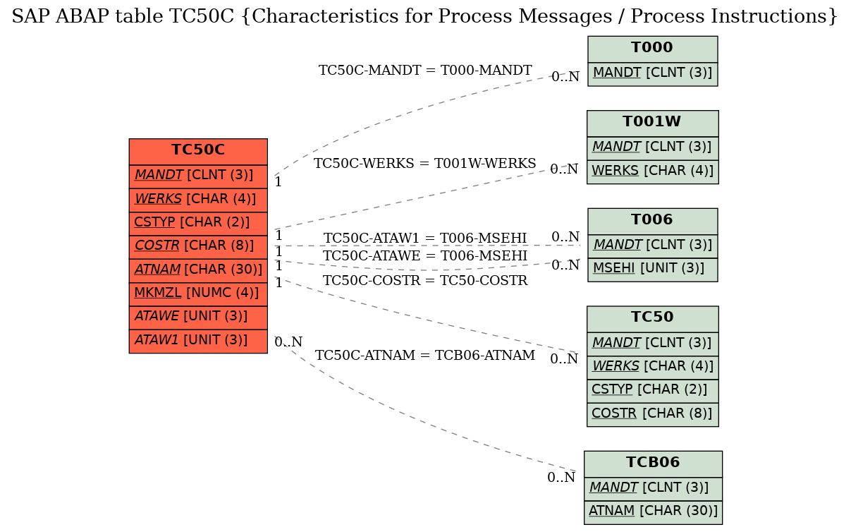 E-R Diagram for table TC50C (Characteristics for Process Messages / Process Instructions)