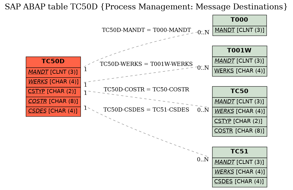 E-R Diagram for table TC50D (Process Management: Message Destinations)