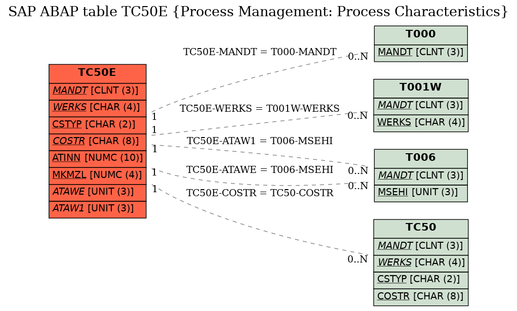 E-R Diagram for table TC50E (Process Management: Process Characteristics)