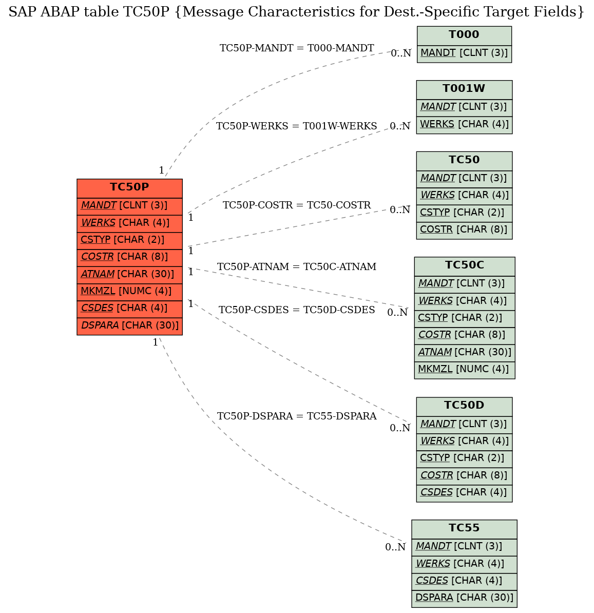 E-R Diagram for table TC50P (Message Characteristics for Dest.-Specific Target Fields)