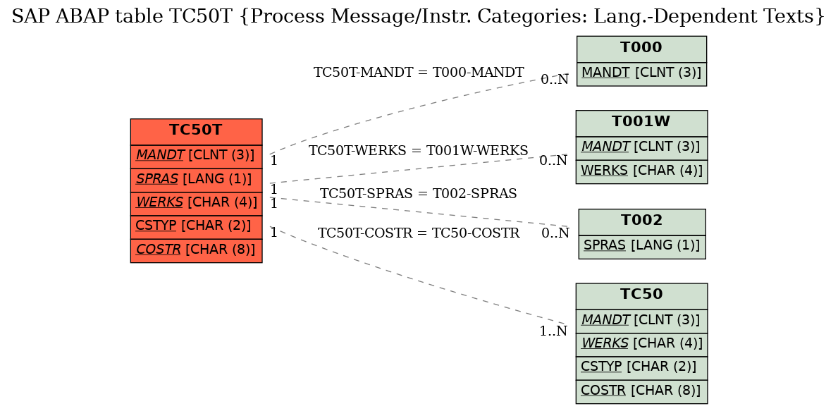 E-R Diagram for table TC50T (Process Message/Instr. Categories: Lang.-Dependent Texts)