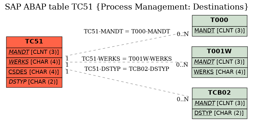 E-R Diagram for table TC51 (Process Management: Destinations)