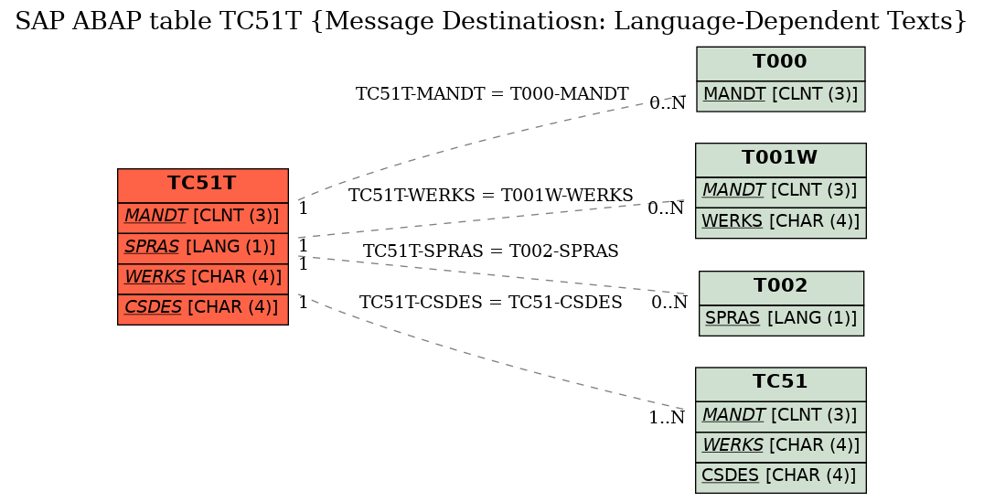 E-R Diagram for table TC51T (Message Destinatiosn: Language-Dependent Texts)