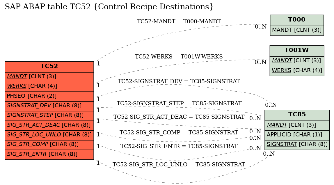 E-R Diagram for table TC52 (Control Recipe Destinations)